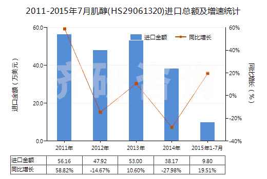 2011-2015年7月肌醇(HS29061320)進(jìn)口總額及增速統(tǒng)計(jì)